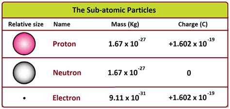 electron mass in ev|how to find protons neutrons and electrons.